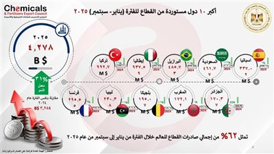 التصديري للصناعات الكيماوية والاسمدة: 10% نموًا في صادرات القطاع خلال التسعة أشهر الأولى من عام 2025 لتصل إلى 6.8مليار دولار 