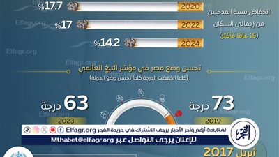 عاجل- انخفاض نسبة المدخنين في مصر إلى 14.2% عام 2024 وجهود حكومية موسعة لبناء مجتمع خالٍ من التدخين