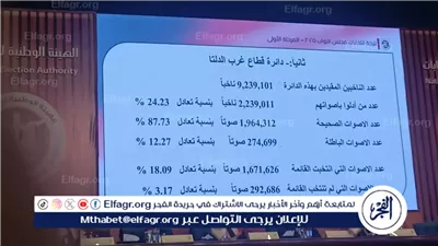 عاجل- فوز القائمة الوطنية من أجل مصر بقطاع غرب الدلتا في المرحلة الأولى لانتخابات النواب 2025