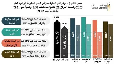 مصر تتقدم 47 مركزًا فى تصنيف مؤشر نضج الحكومة الرقمية لعام 2025 الصادر عن البنك الدولى 
