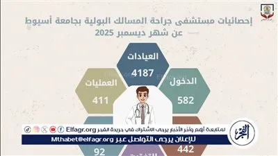 مستشفى جراحة المسالك البولية بجامعة أسيوط تستقبل4187 حالة بالعيادات الخارجية خلال شهر 