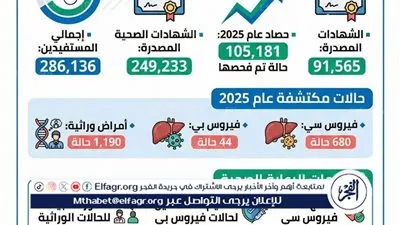 صحة المنيا...فحص 286 الف شاب وفتاه لفحص المقبلين على الزواج 