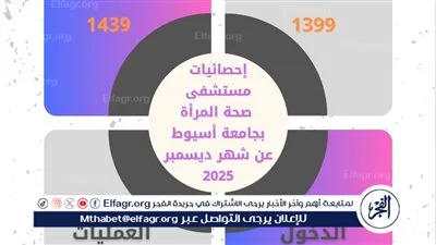 مستشفى صحة المرأة بجامعة أسيوط يستقبل (1399) مترددا بمختلف عياداته