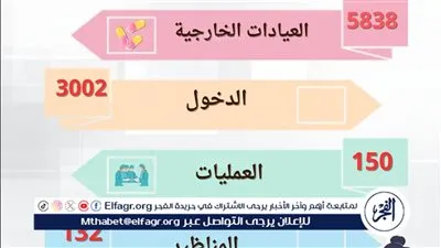 مستشفى الأطفال بجامعة أسيوط تستقبل (5838) حالة خلال شهر 