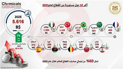 صادرات الصناعات الكيماوية والأسمدة تتجاوز 9.4 مليار دولار في 2025 بنمو 7.4%