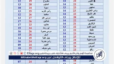  عاجل ـ حالة الطقس.. ارتفاع طفيف في درجات الحرارة ساد أغلب أنحاء الجمهورية اليوم مع طقس بارد صباحًا ومعتدل نهارًا (تفاصيل)