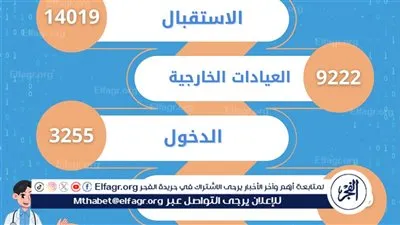 مستشفى أسيوط الجامعى تستقبل 14019 حالة خلال شهر 