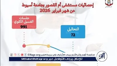 مستشفى أم القصور بجامعة أسيوط يجري (991) جلسة غسيل كلوي خلال شهر 