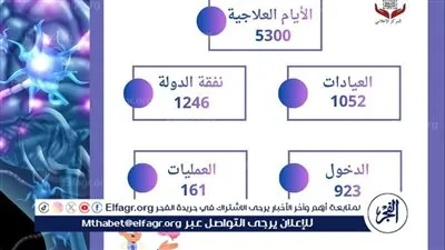 مستشفى العصبية بجامعة أسيوط تستقبل 5850 حالة خلال شهر 