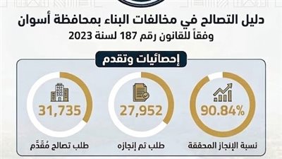 محافظ أسوان: إنجاز 90.84% من طلبات التصالح وتسهيلات غير مسبوقة للمواطنين