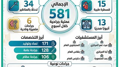 صحة الدقهلية: 581 عملية جراحية بينها 34 منظارًا و15 قسطرة و6 جراحات متميزة خلال أسبوع