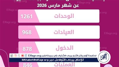 مستشفى صحة المرأة بجامعة أسيوط يستقبل 1261 حالة خلال شهر 