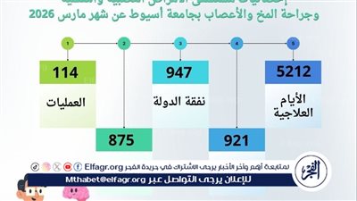 مستشفى النفسية بجامعة أسيوط تستقبل 5212 حالة خلال شهر 