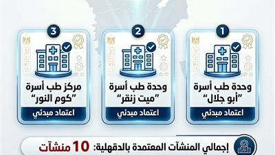 وكيل صحة الدقهلية: انضمام منشآت جديدة لمنظومة «جهار» واعتماد وحدات “أبو جلال” و“ميت زنقر” و“كوم النور”