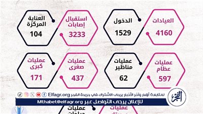 مستشفى الإصابات بجامعة أسيوط تستقبل 7393 حالة خلال شهر 