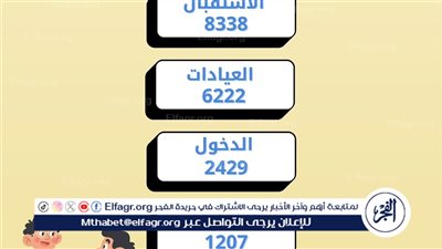 المستشفى الرئيسي بجامعة أسيوط تستقبل8338 حالة خلال شهر 