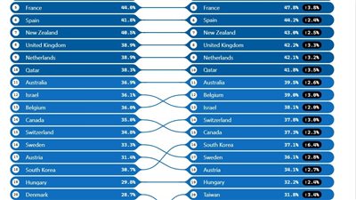 تقرير مايكروسوفت حول انتشار الذكاء الاصطناعي يسلّط الضوء على الزخم المتنامي لتبنّي الذكاء الاصطناعي في مصر
